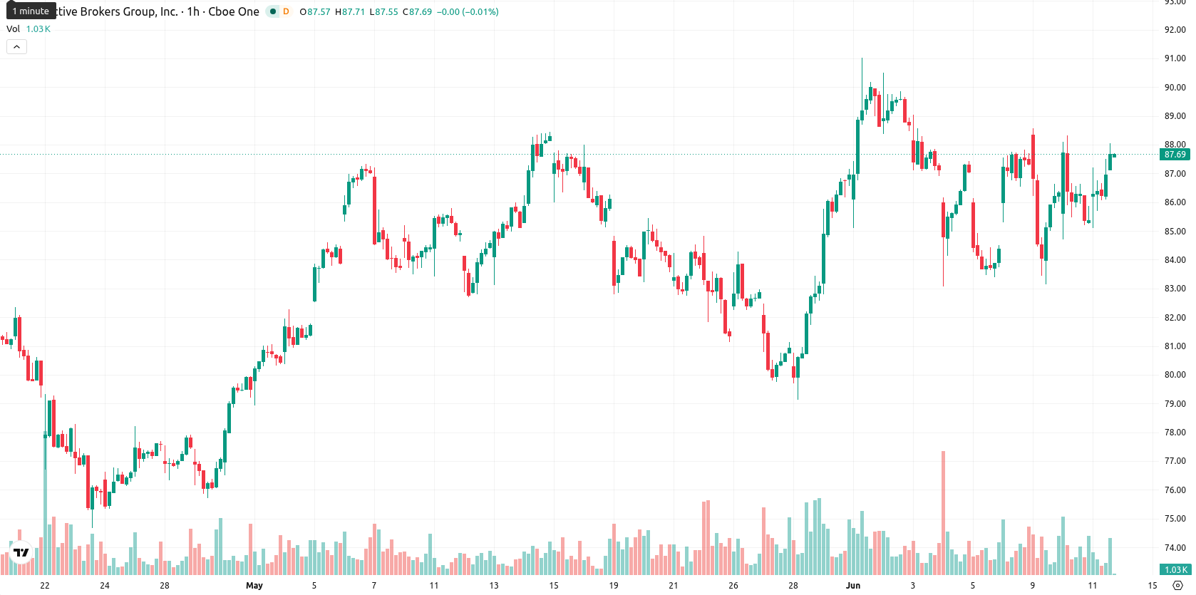 Interactive Brokers asset chart