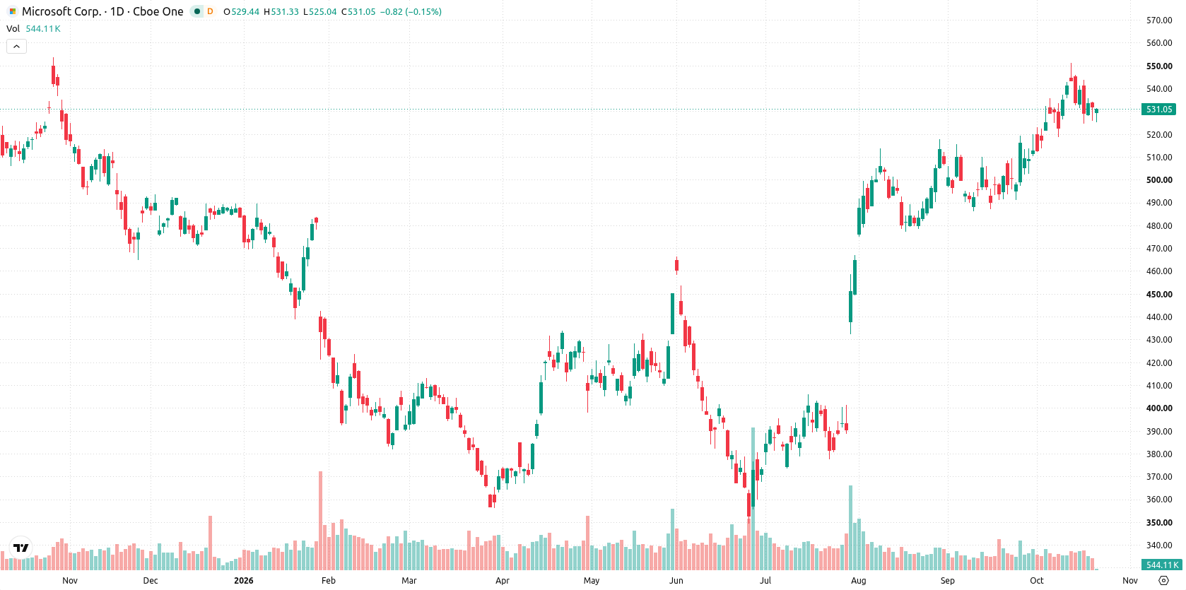 Microsoft Corp asset chart