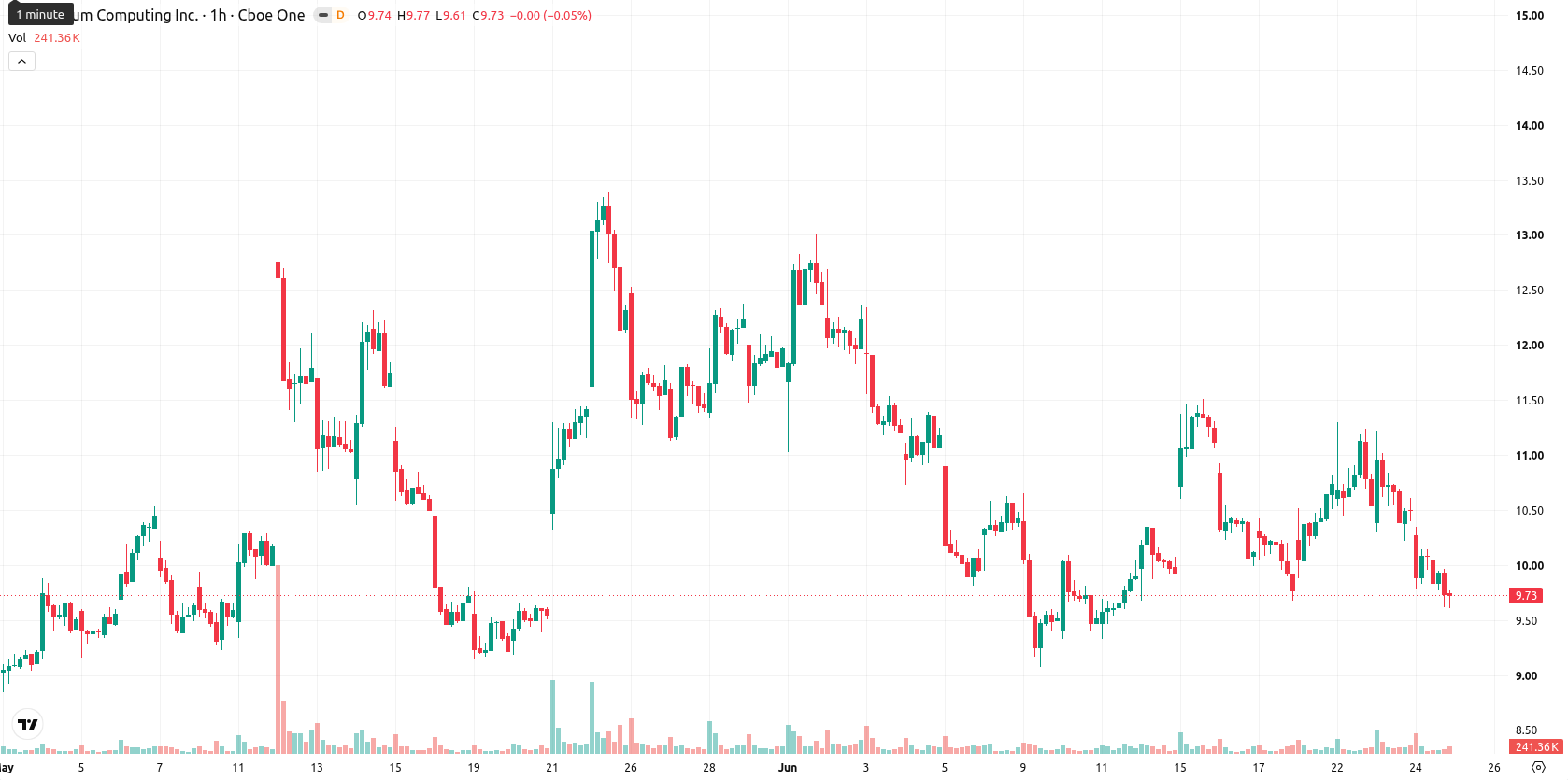 Quantum Computing Inc. asset chart