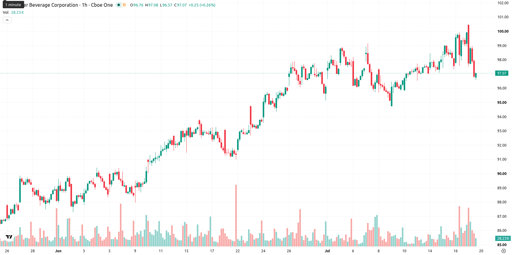 Monster Beverage Corp asset chart