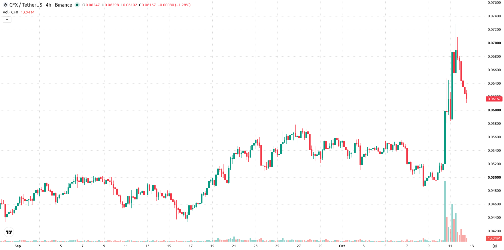 Conflux asset chart