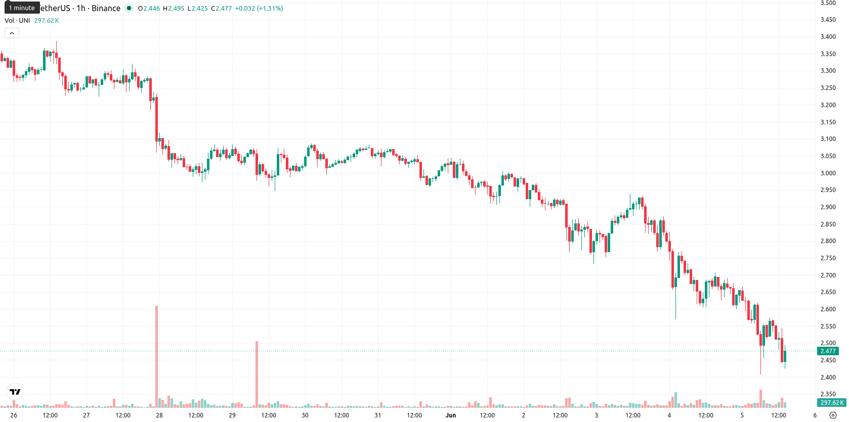 Uniswap asset chart