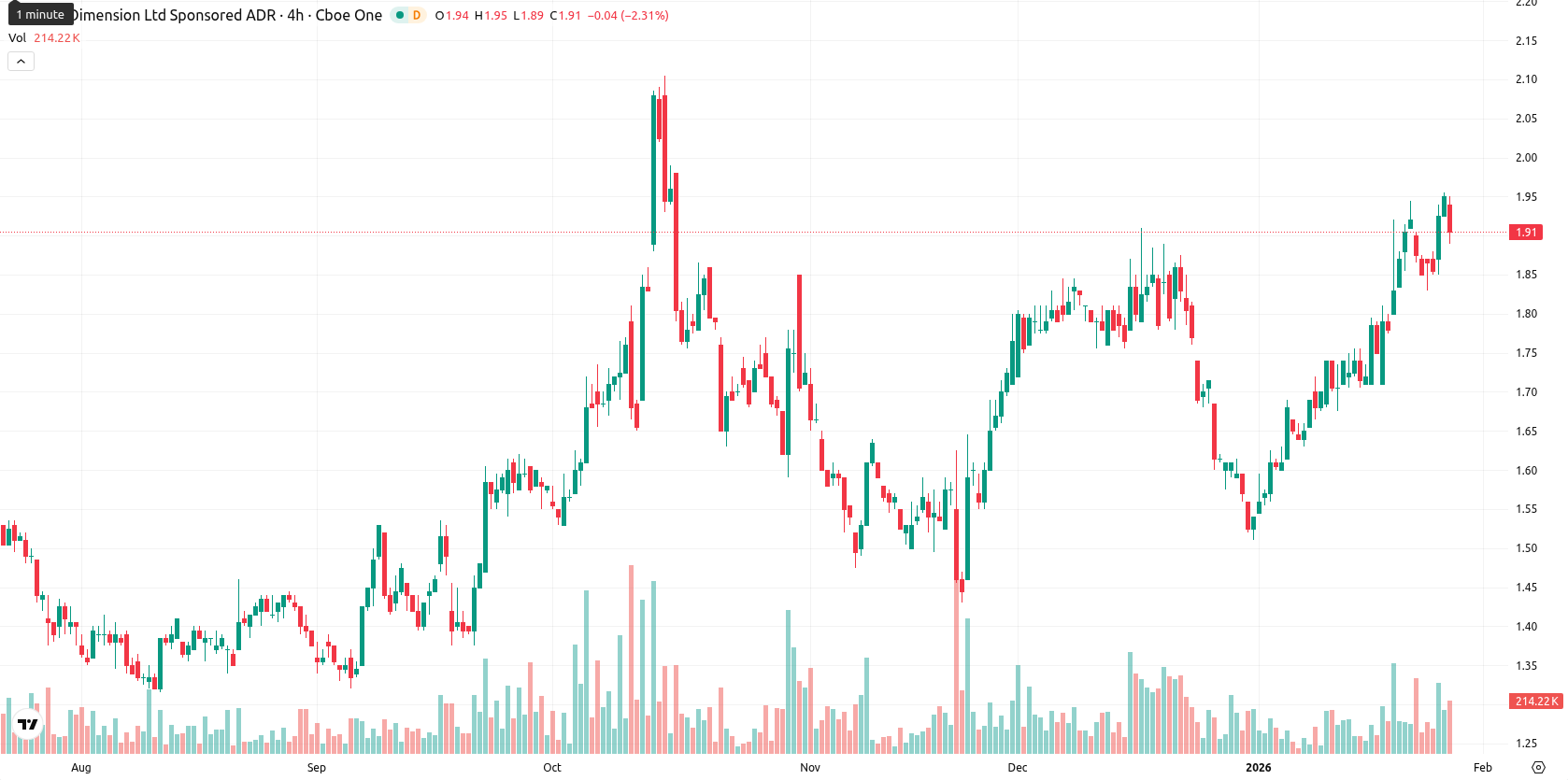 Nano Dimension Ltd. asset chart