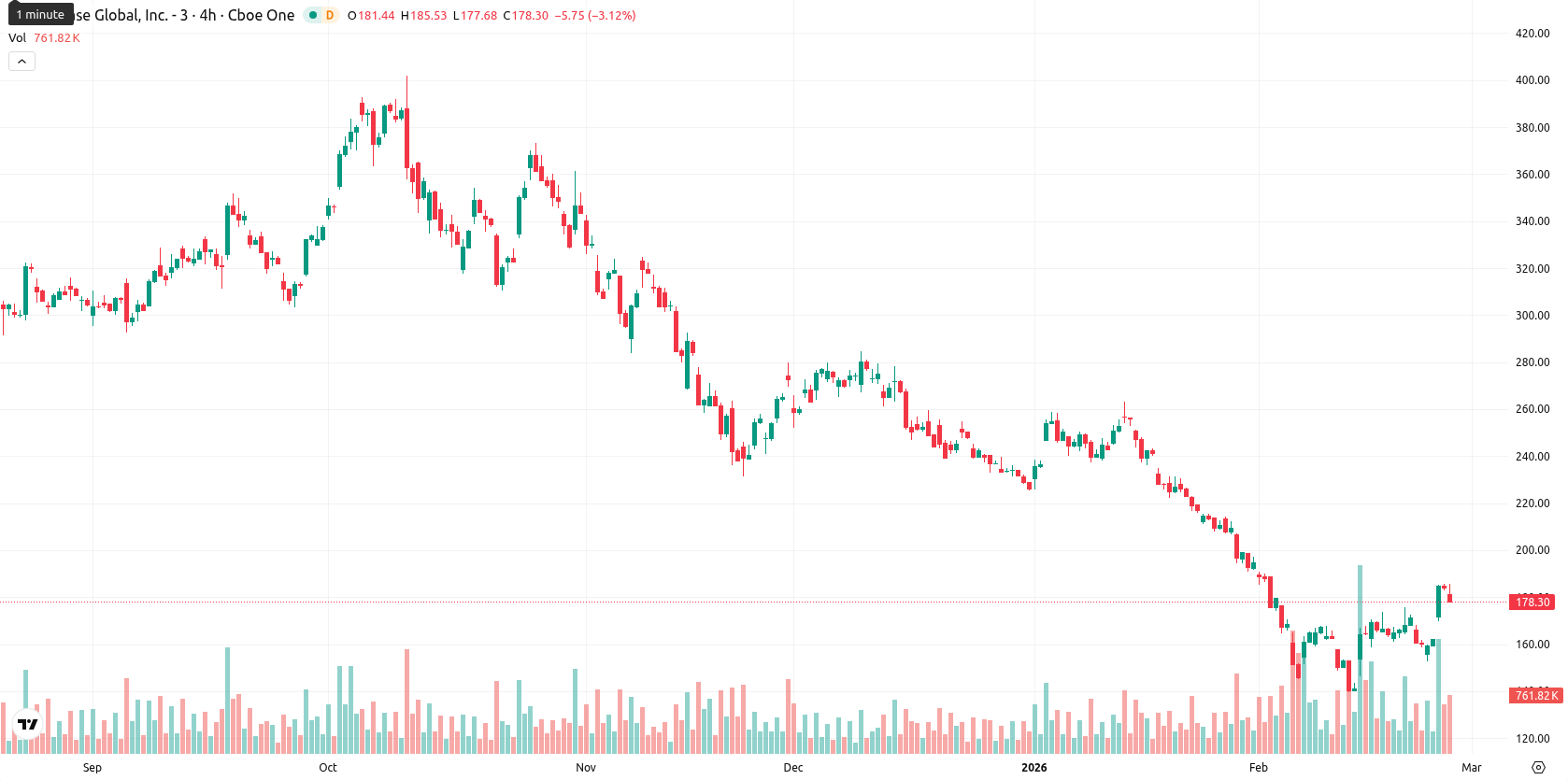 Coinbase asset chart