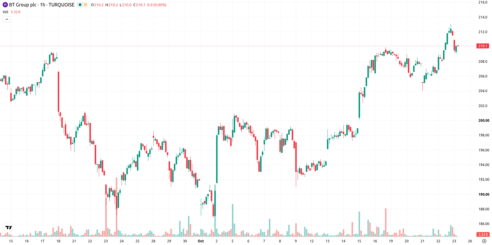 BT Group asset chart