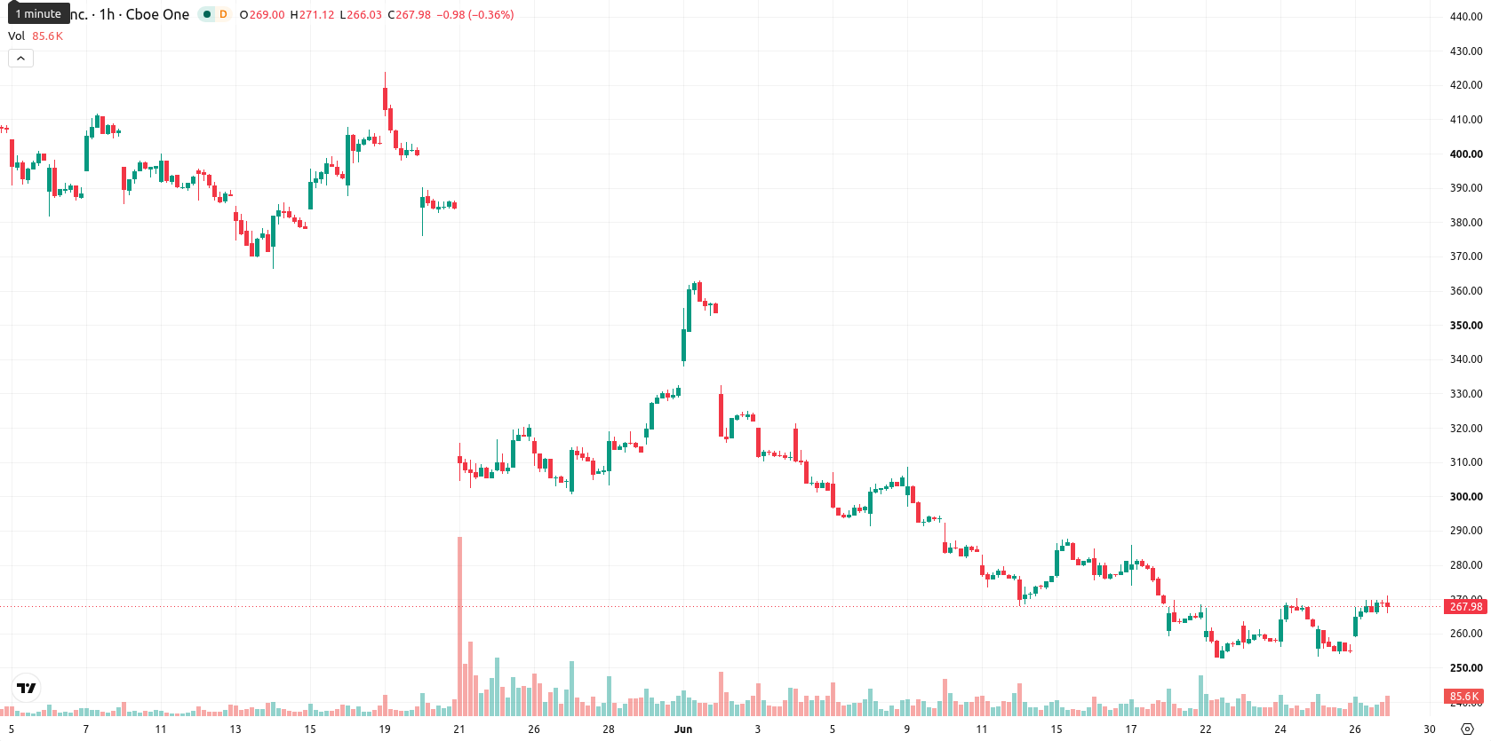 Intuit asset chart