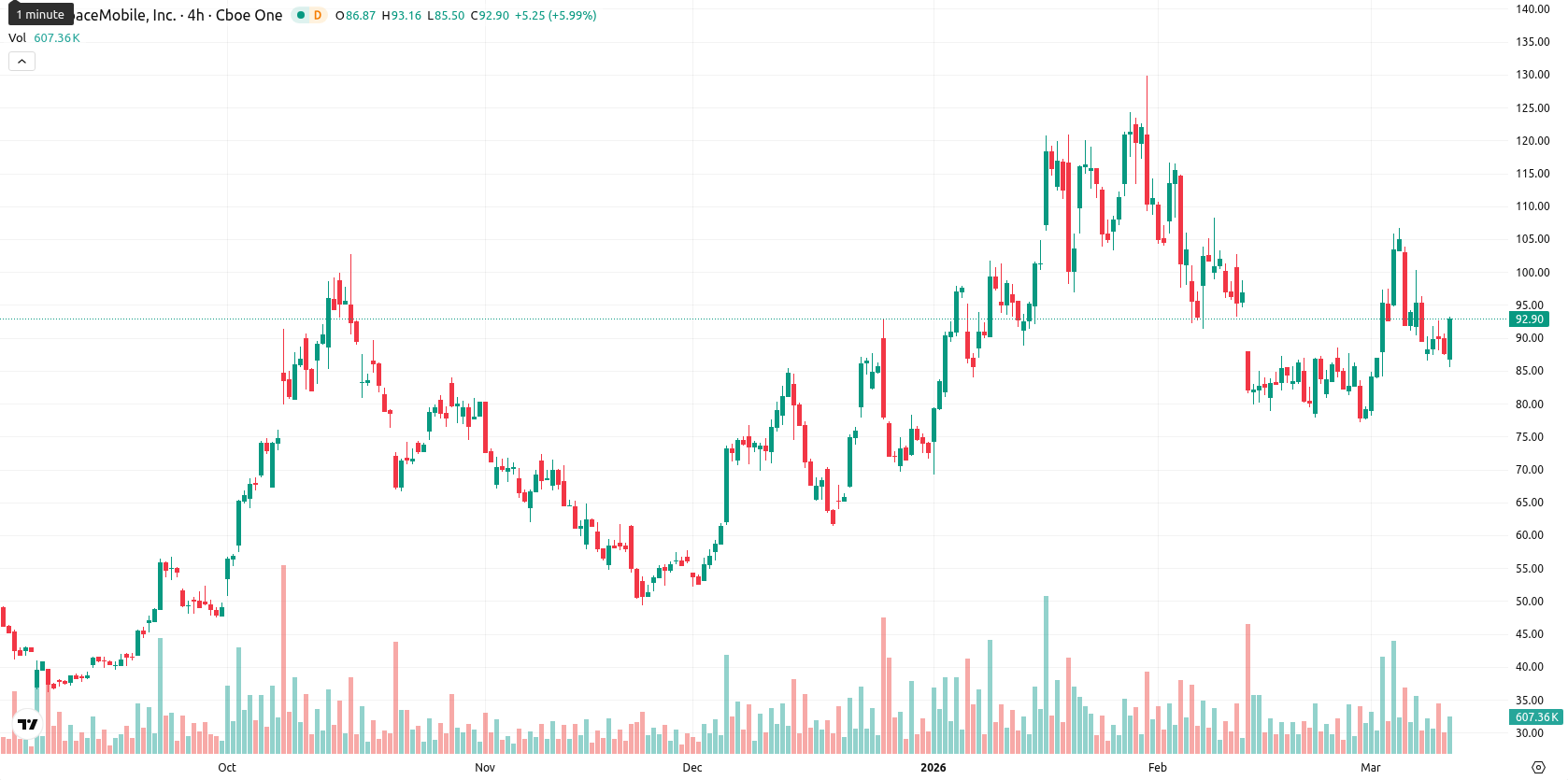 AST SpaceMobile Inc. asset chart