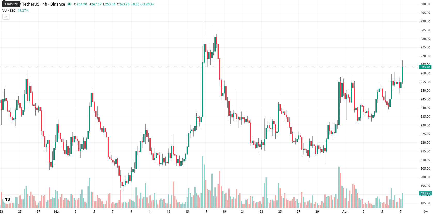 ZCash asset chart