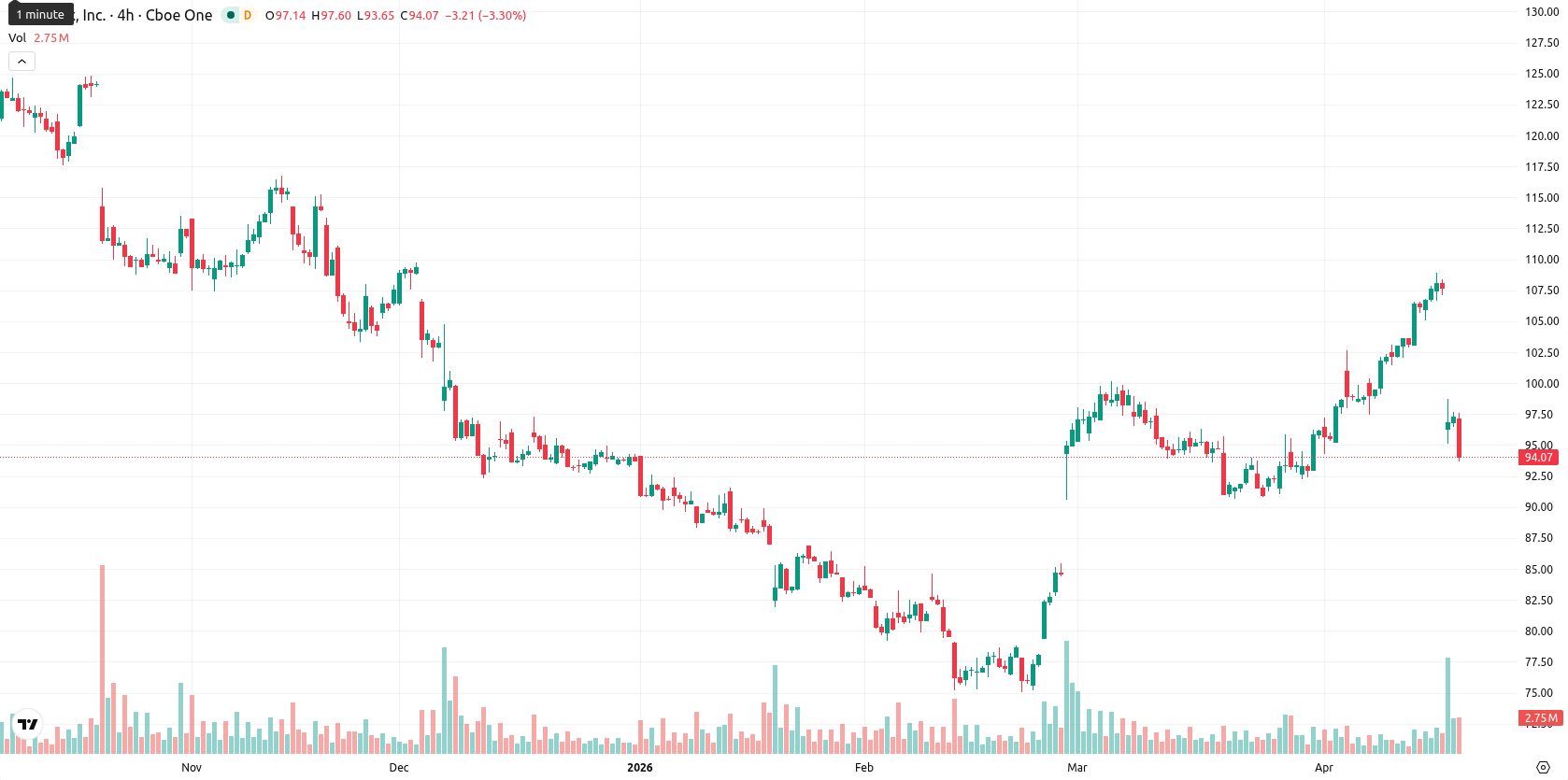 Netflix Inc asset chart
