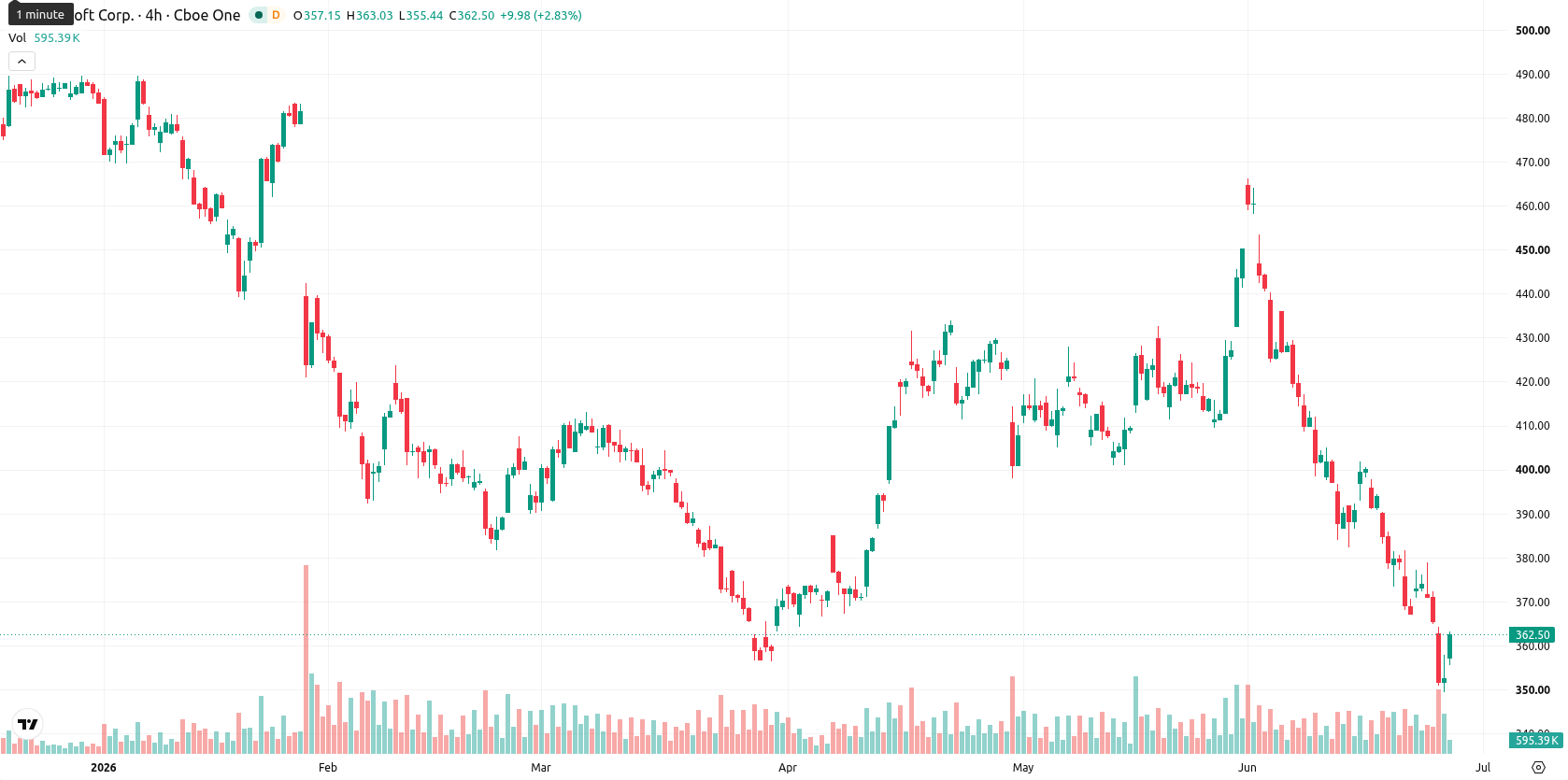 Microsoft Corp asset chart