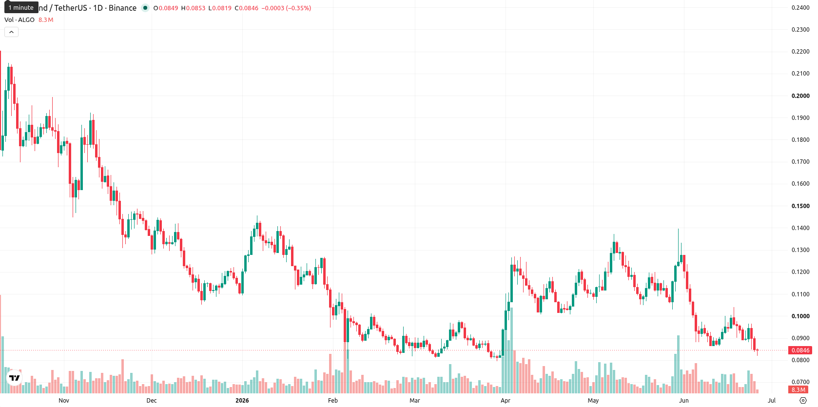 Algorand asset chart