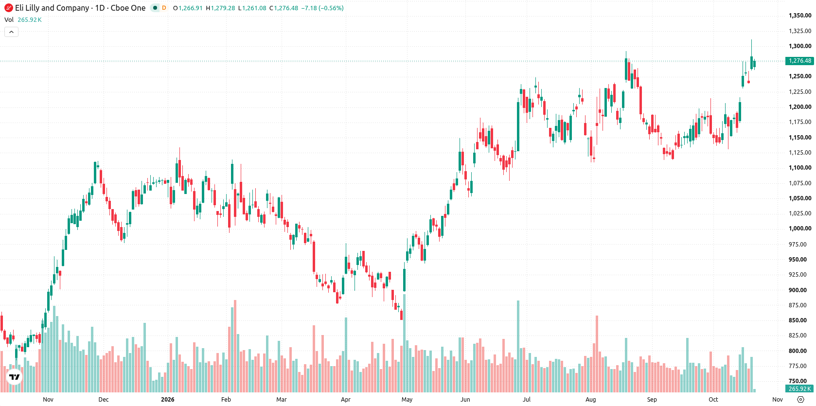 Eli Lilly and Company asset chart