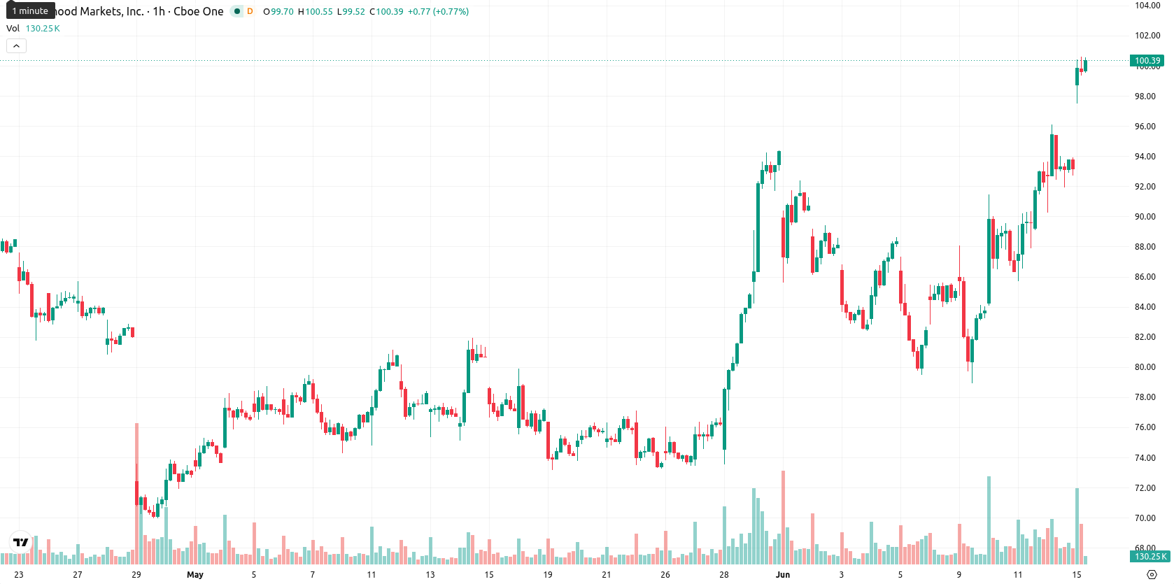 Robinhood Markets asset chart