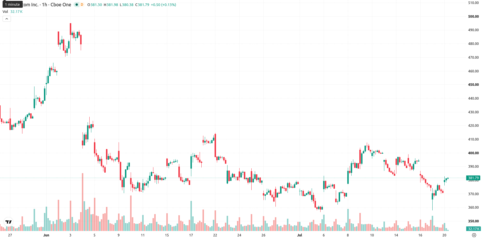 Broadcom Inc. asset chart
