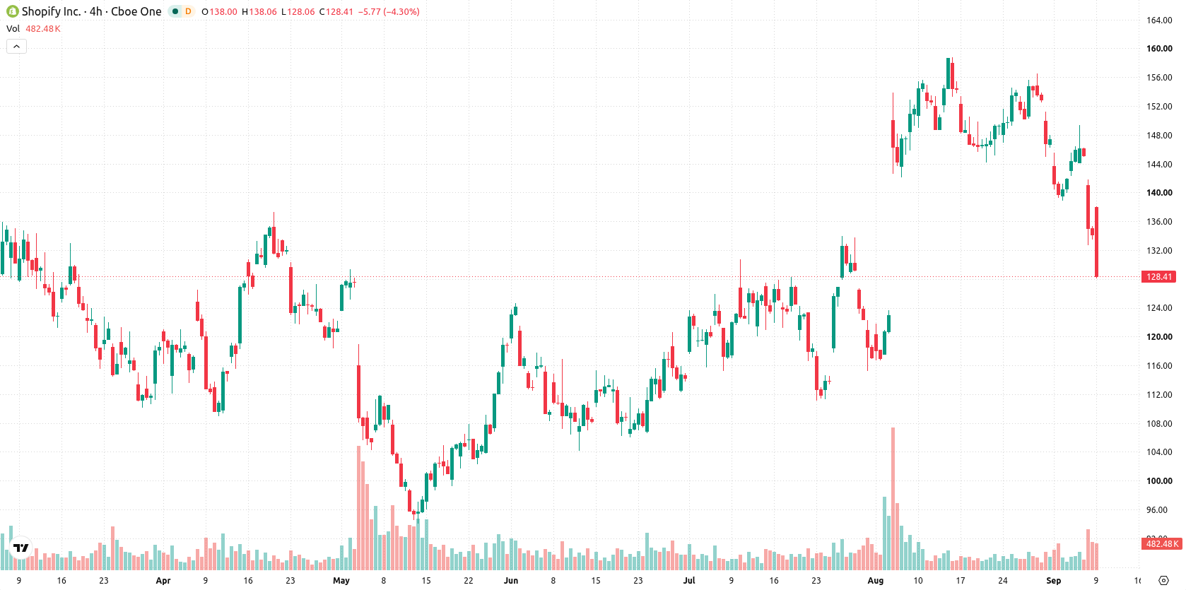 Shopify asset chart