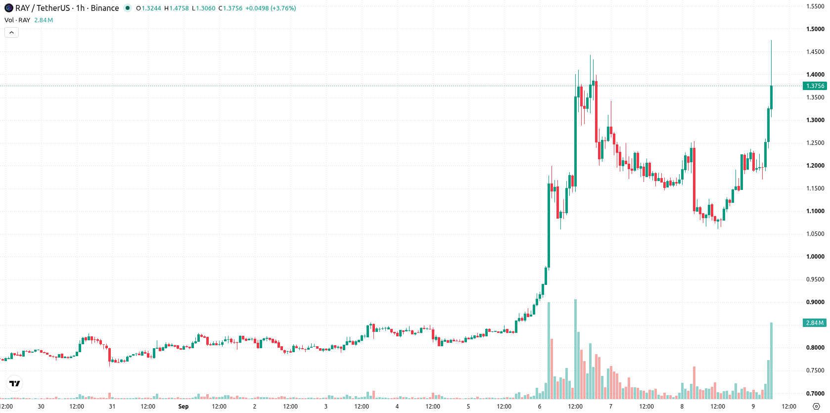 Raydium asset chart
