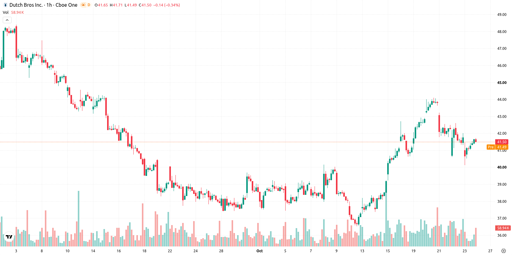 Dutch Bros Inc. asset chart