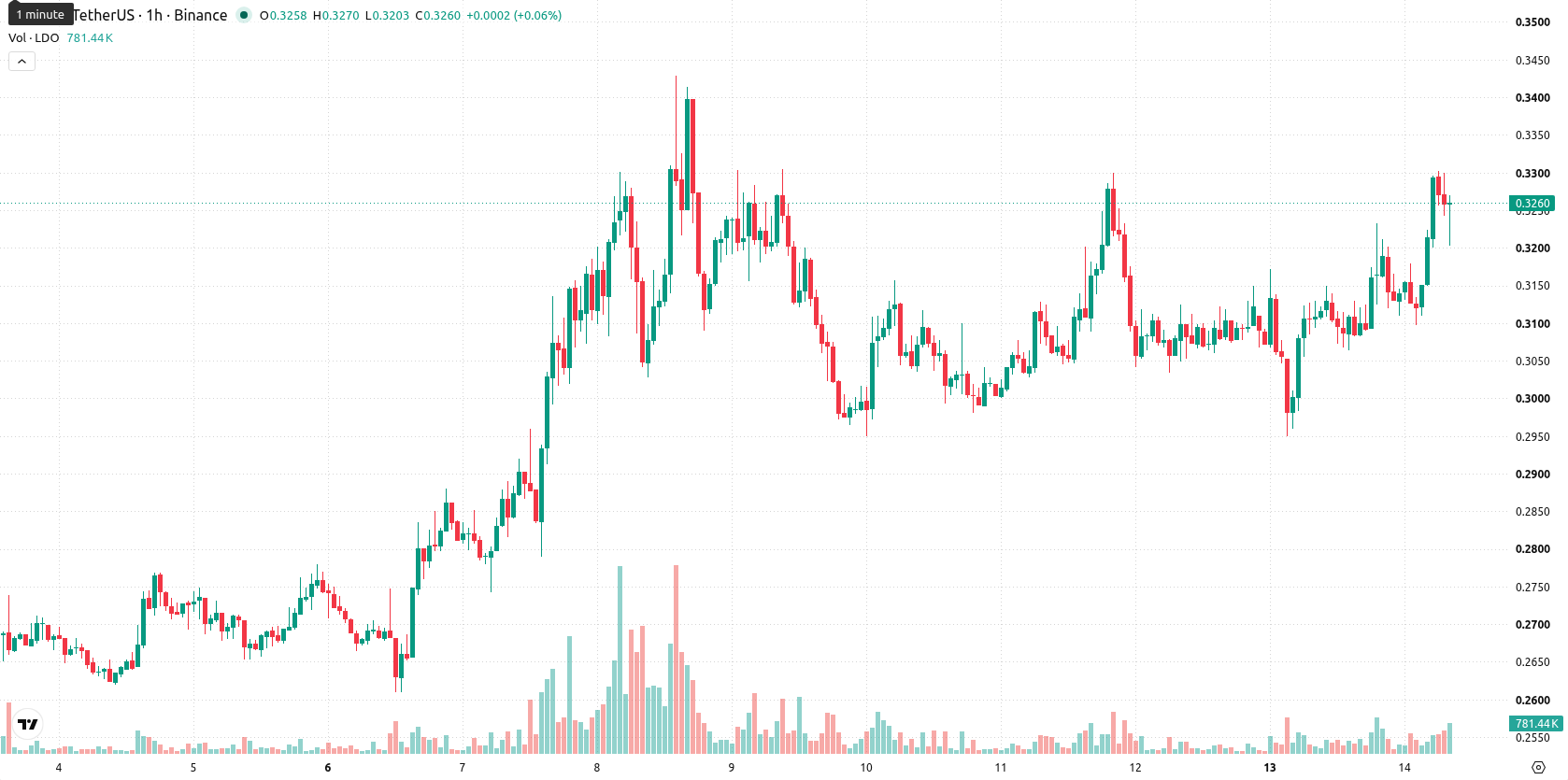 Leonardo SpA asset chart