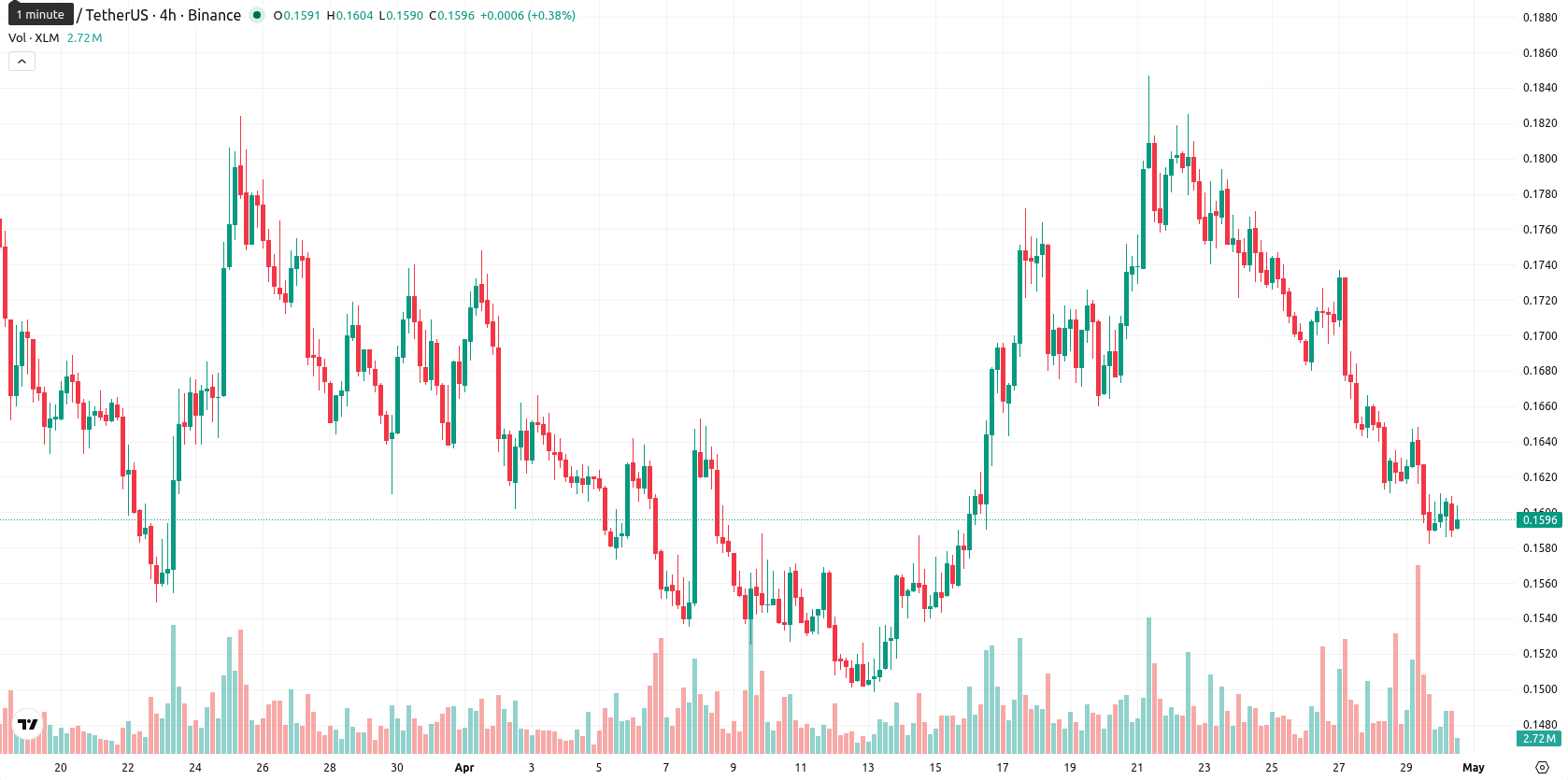 Stellar asset chart