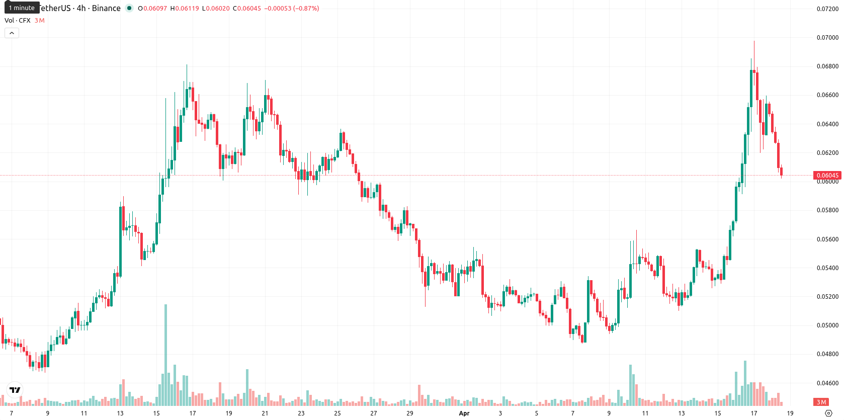 Conflux asset chart
