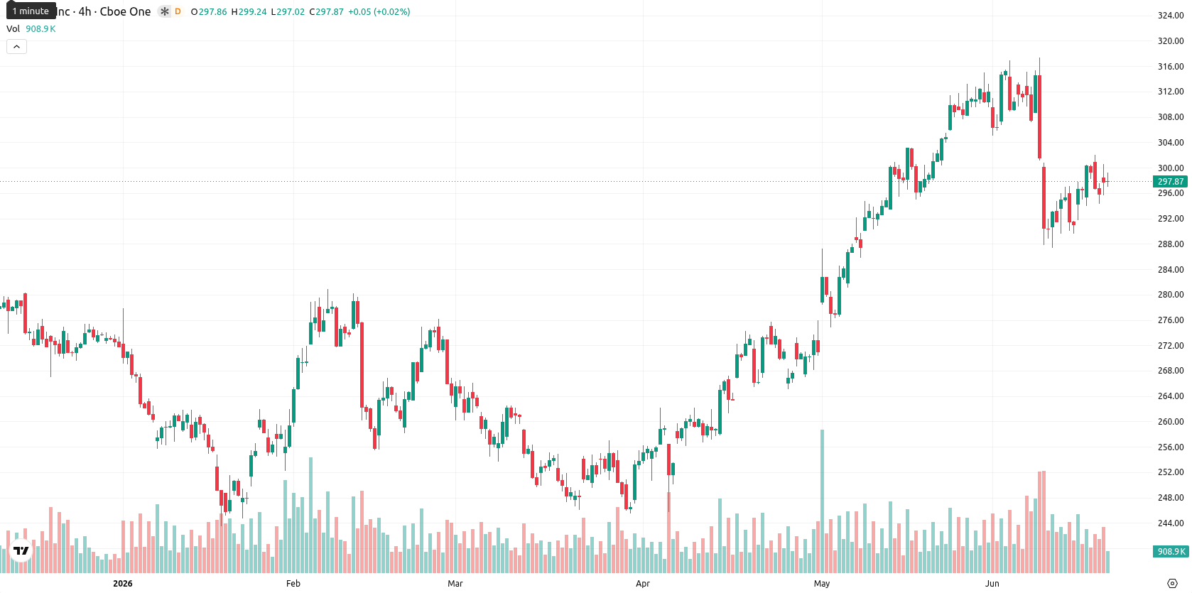 Apple Inc. asset chart
