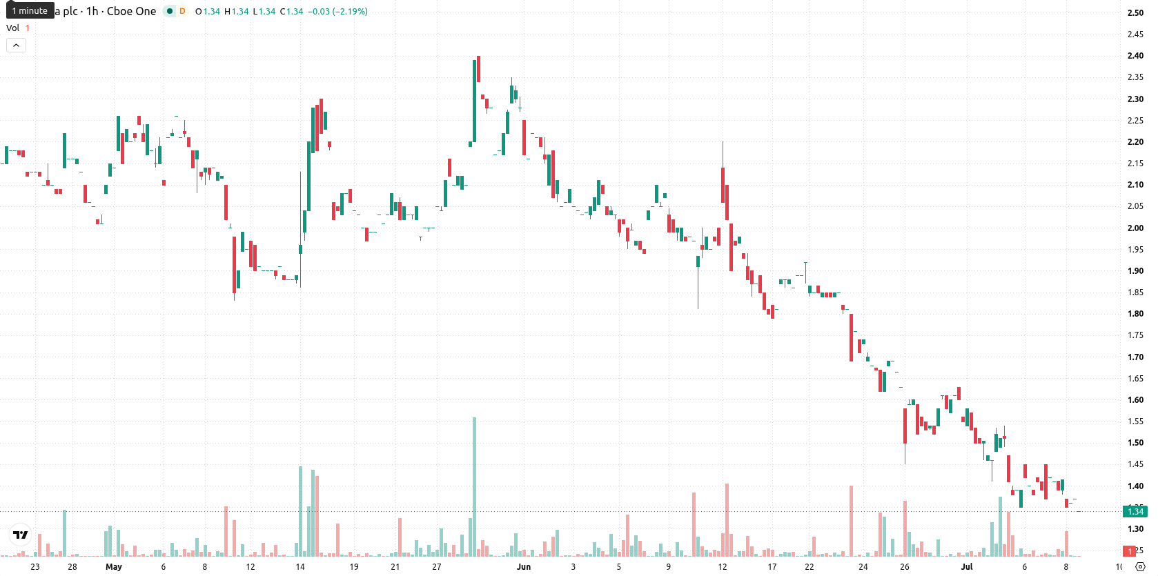 NuCana plc asset chart