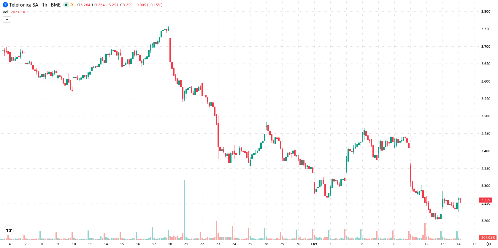 Telefónica asset chart