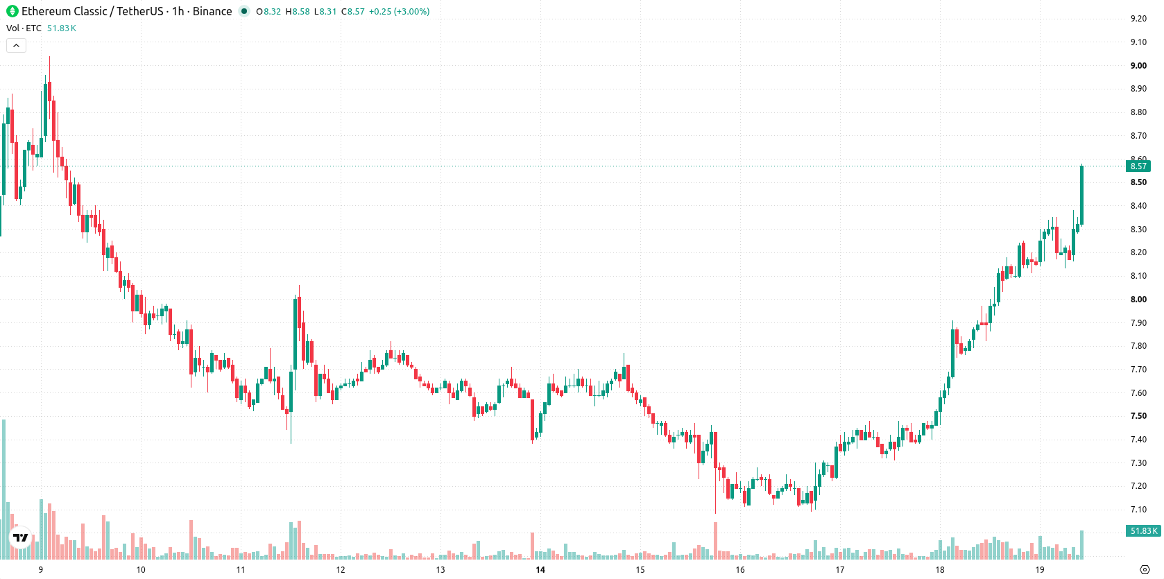Ethereum Classic asset chart