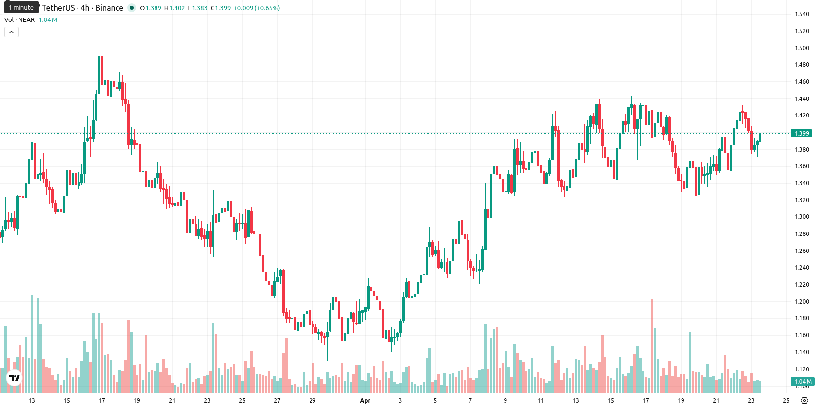 Near Protocol asset chart