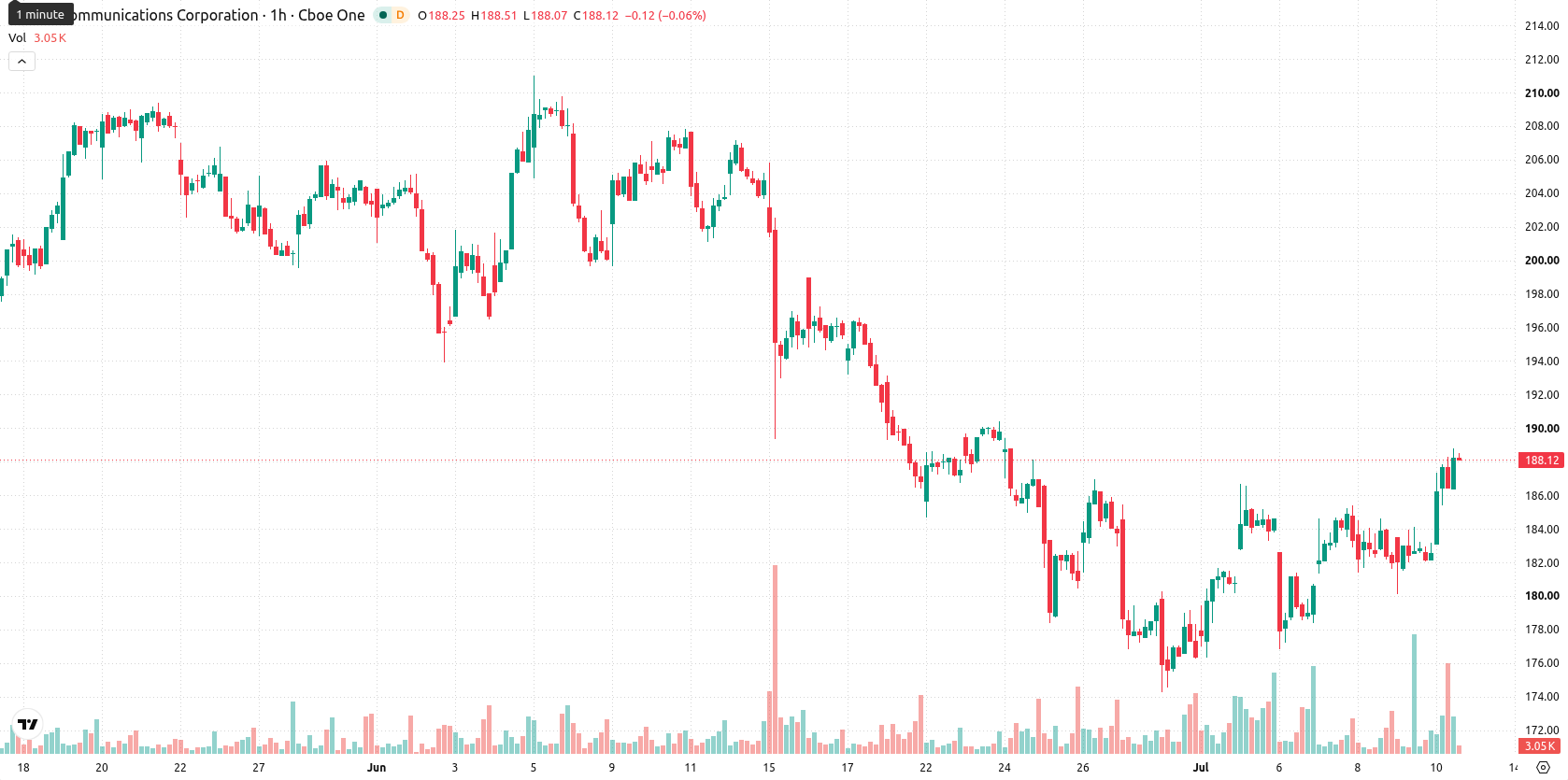 SBA Communications Corp asset chart