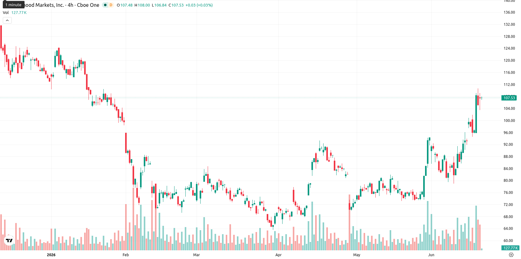 Robinhood Markets asset chart