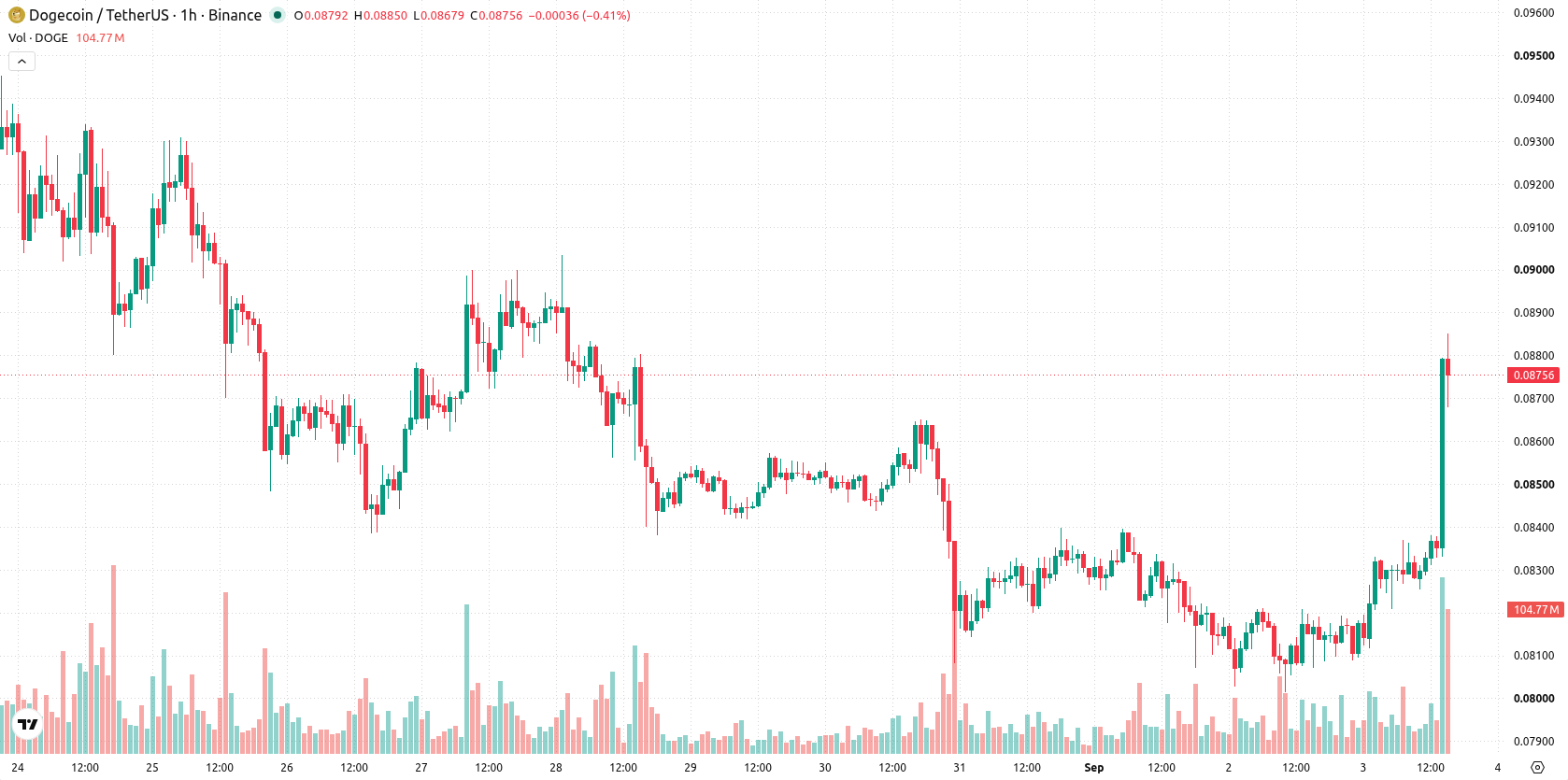 Dogecoin asset chart