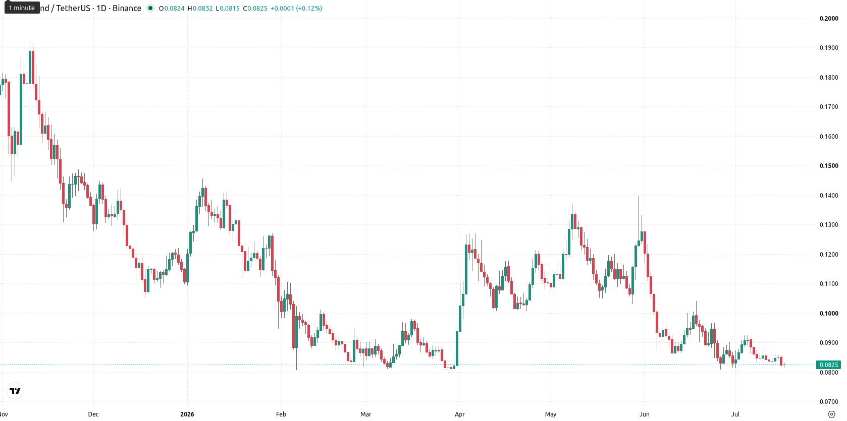 Algorand asset chart