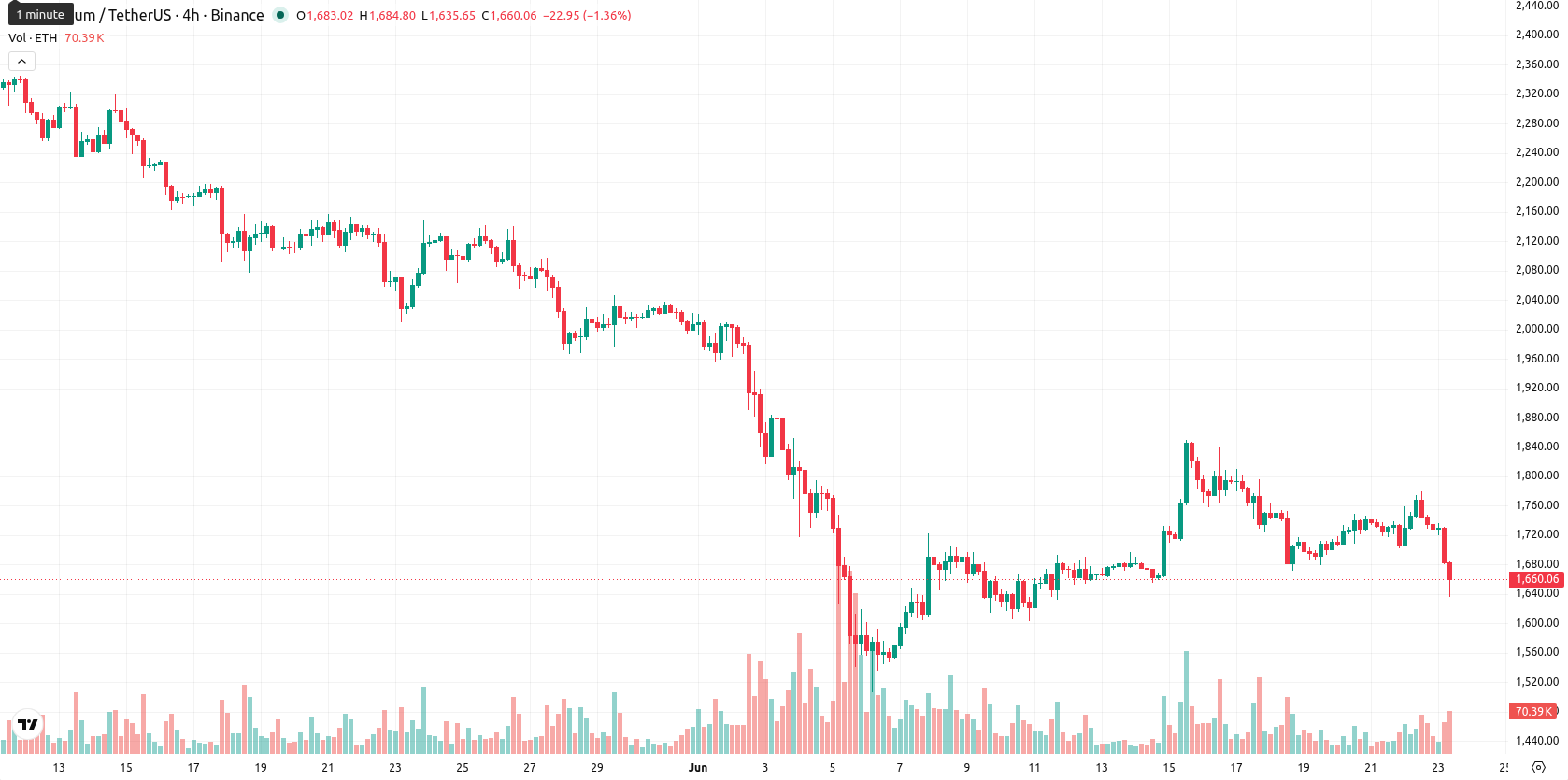 Ethereum asset chart