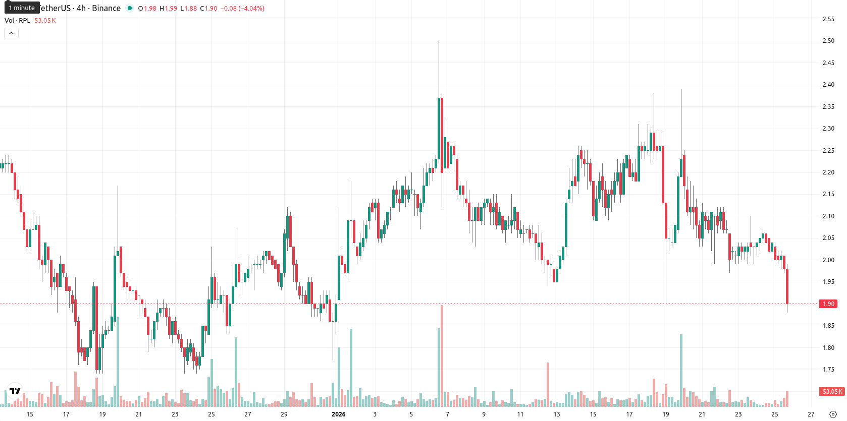 Rocket Pool asset chart