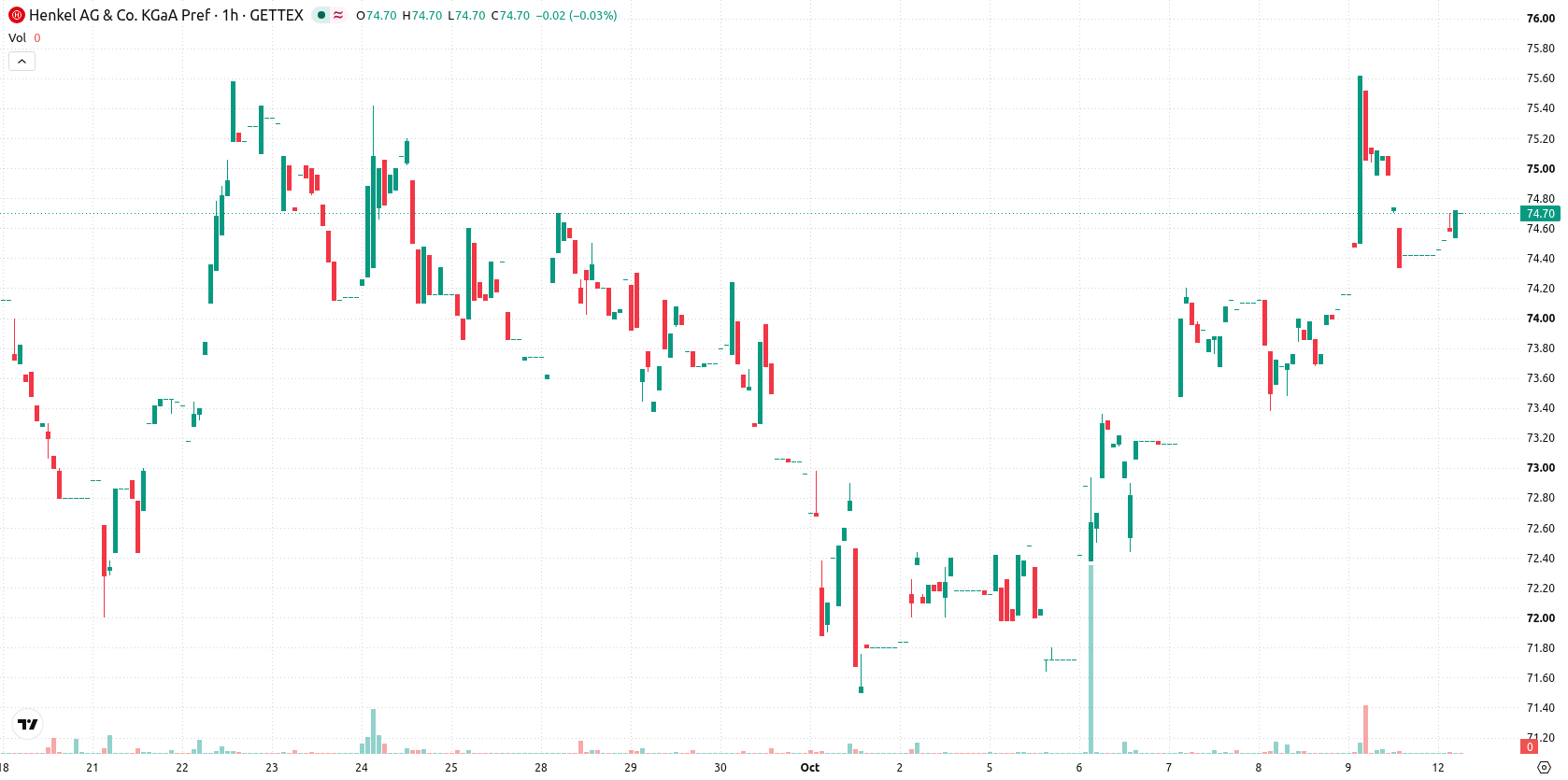 Henkel AG & Co. asset chart