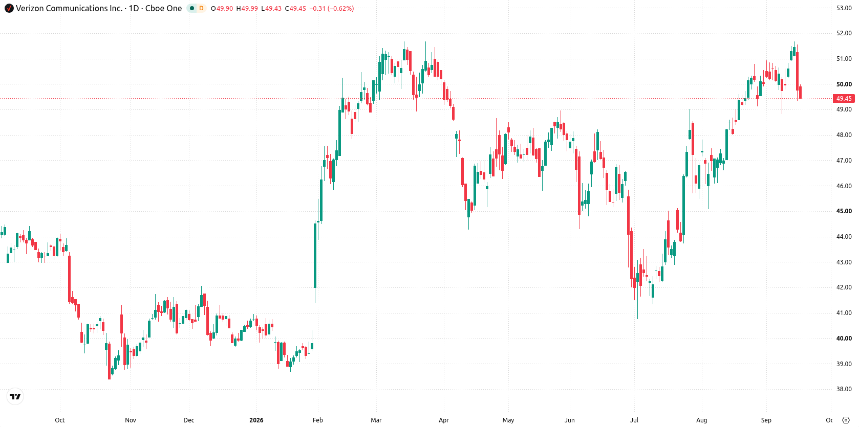 Verizon asset chart