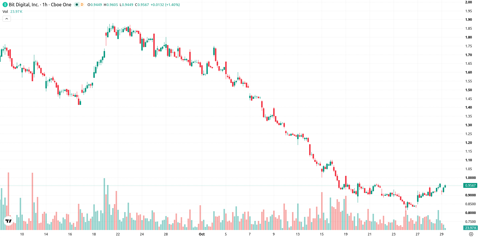 Bit Digital Inc. asset chart