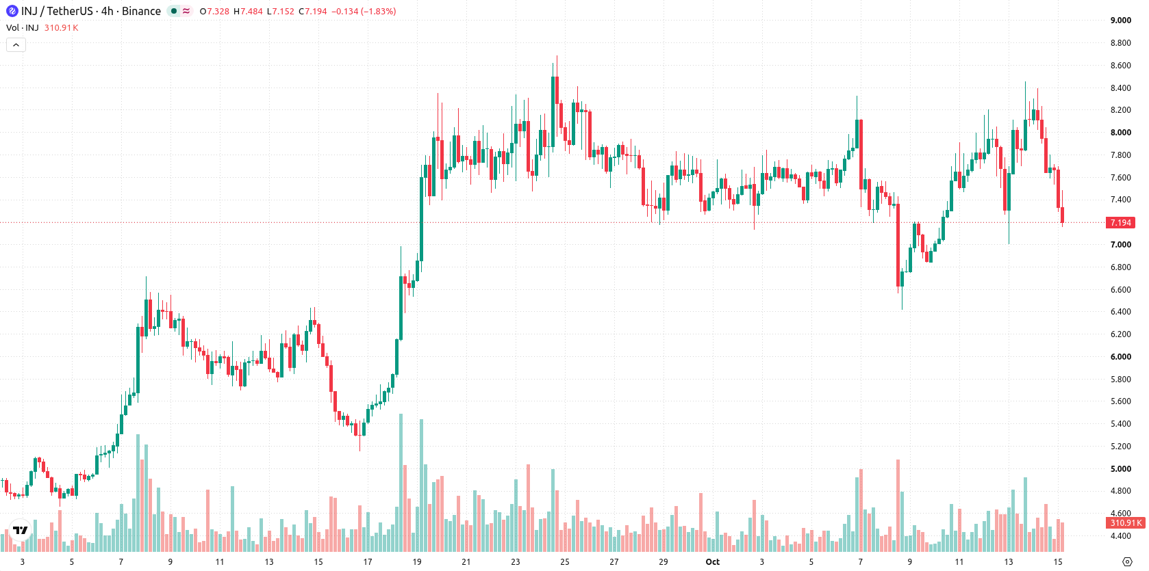 Injective asset chart