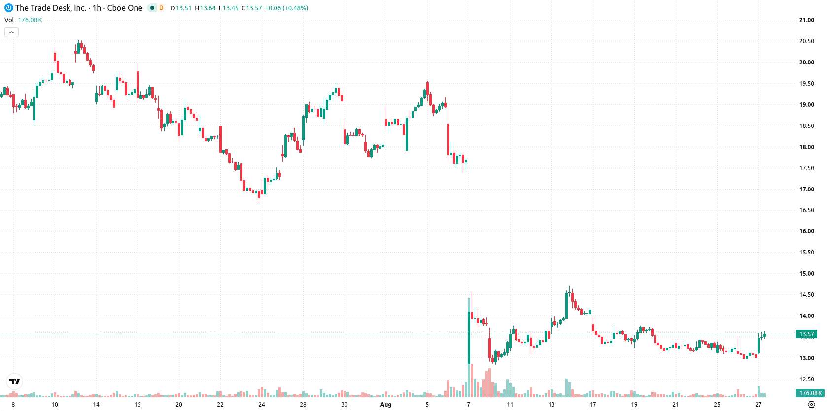 The Trade Desk Inc. asset chart