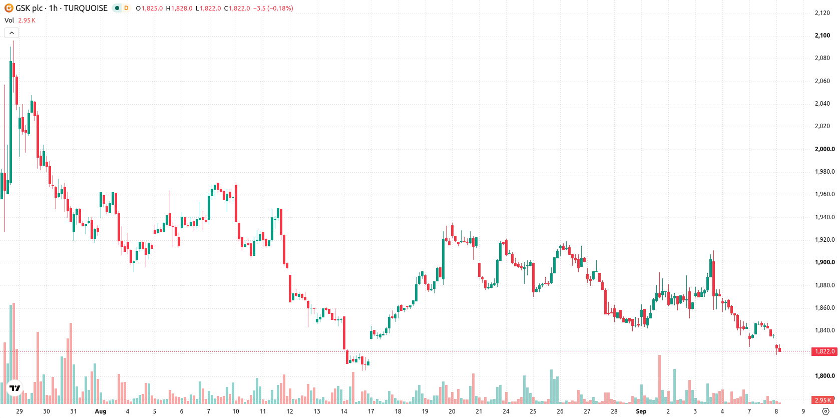 GlaxoSmithKline asset chart