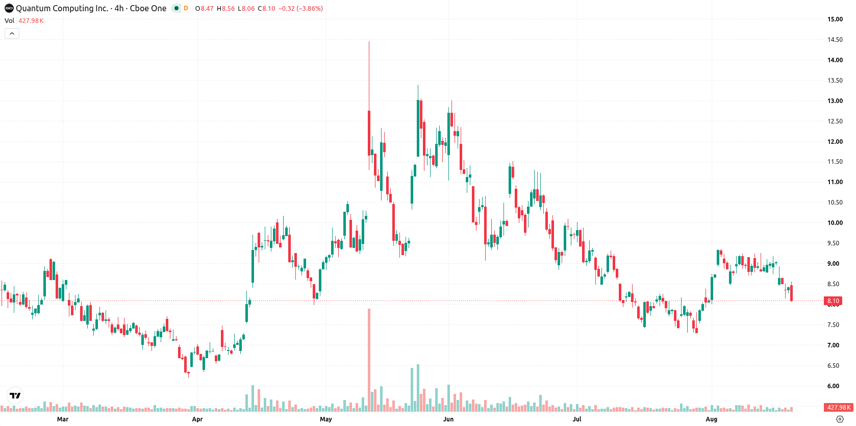 Quantum Computing Inc. asset chart