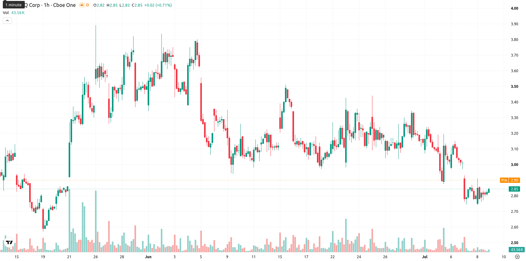 SEALSQ Corp asset chart