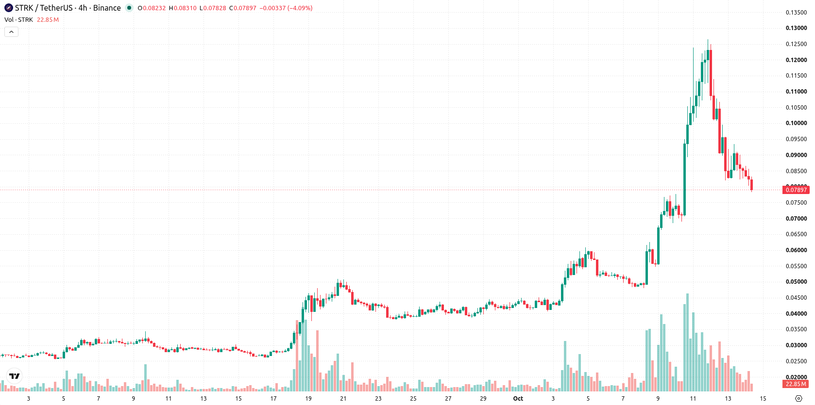 Starknet asset chart