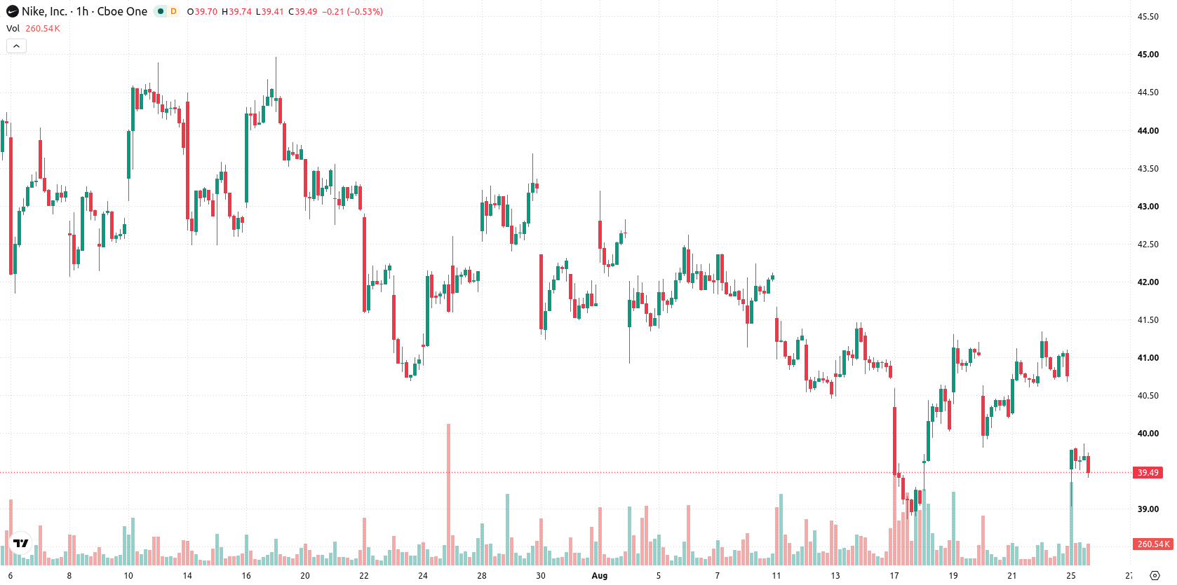 NIKE Inc. asset chart