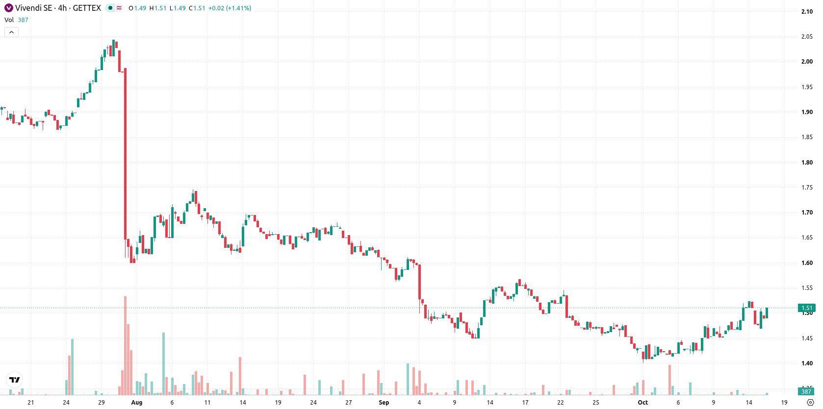 Vivendi S.E. asset chart