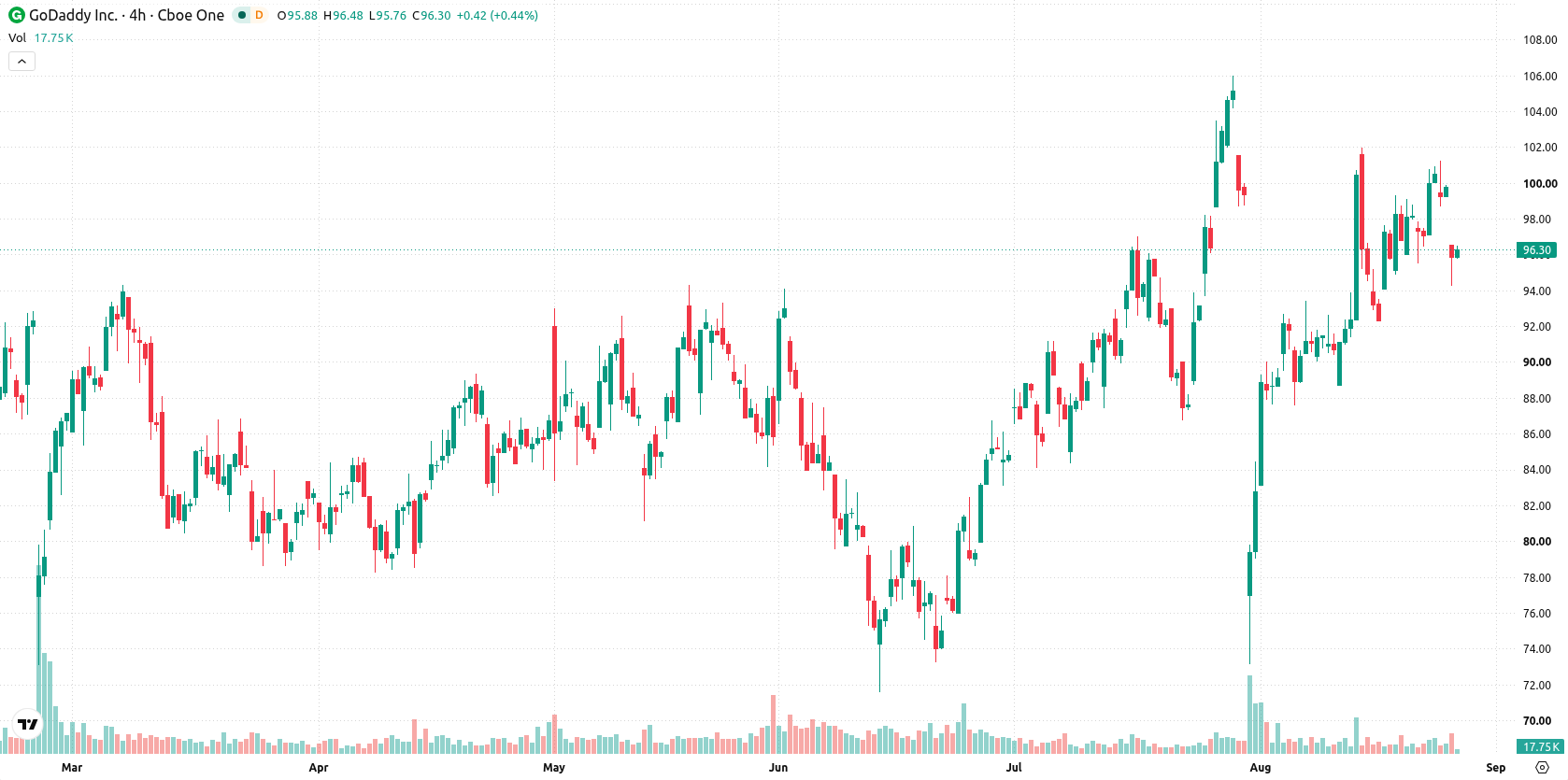 Godaddy Inc asset chart