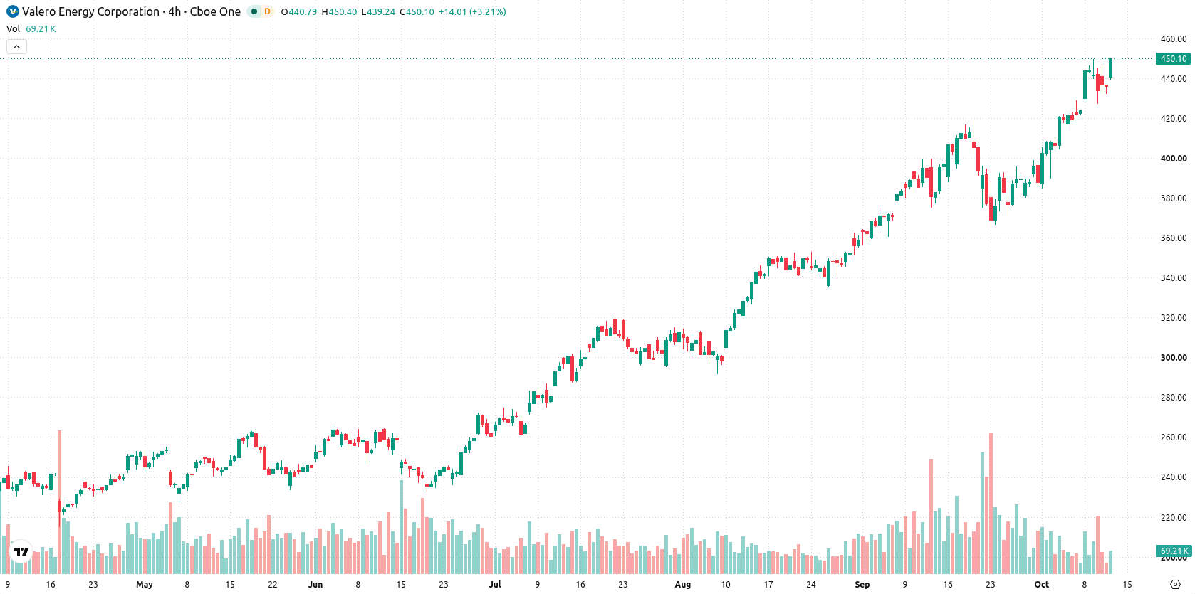 Valero Energy Corporation asset chart