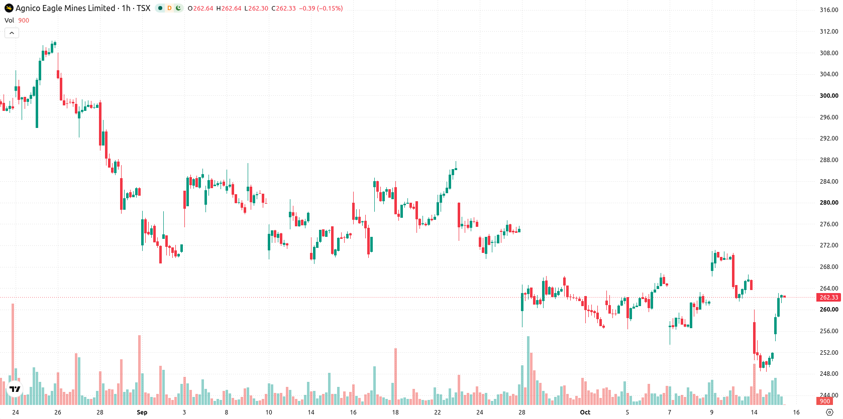 Agnico Eagle Mines Limited asset chart