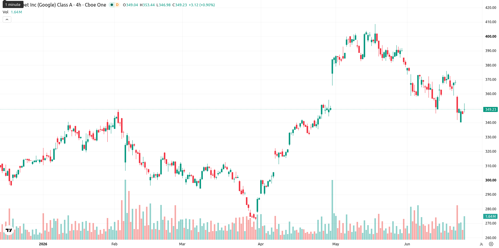 Alphabet Inc. asset chart